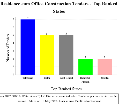 Residence cum Office Construction Live Tenders - Top Ranked States (by Number)