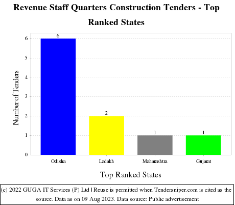 Revenue Staff Quarters Construction Live Tenders - Top Ranked States (by Number)