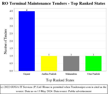 RO Terminal Maintenance Live Tenders - Top Ranked States (by Number)