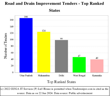 Road and Drain Improvement Live Tenders - Top Ranked States (by Number)