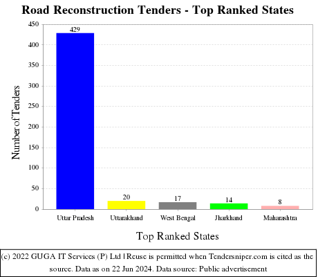 Road Reconstruction Live Tenders - Top Ranked States (by Number)