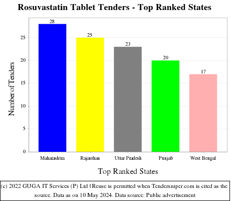Rosuvastatin Tablet Live Tenders - Top Ranked States (by Number)