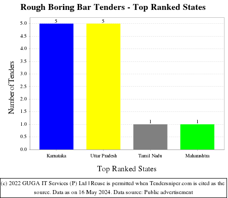 Rough Boring Bar Live Tenders - Top Ranked States (by Number)