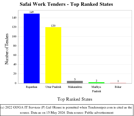 Safai Work Live Tenders - Top Ranked States (by Number)