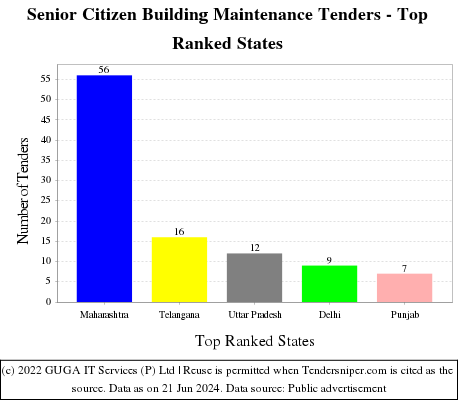 Senior Citizen Building Maintenance Live Tenders - Top Ranked States (by Number)