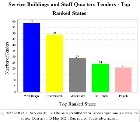 Service Buildings and Staff Quarters Live Tenders - Top Ranked States (by Number)