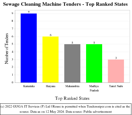 Sewage Cleaning Machine Live Tenders - Top Ranked States (by Number)