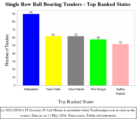 Single Row Ball Bearing Live Tenders - Top Ranked States (by Number)