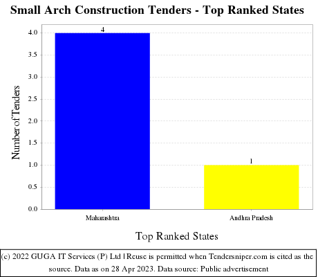 Small Arch Construction Live Tenders - Top Ranked States (by Number)