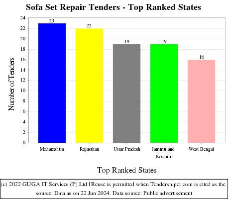 Sofa Set Repair Live Tenders - Top Ranked States (by Number)