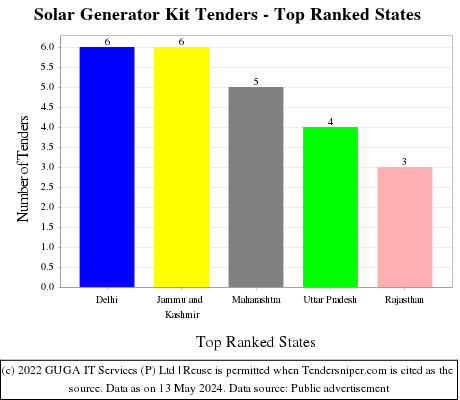 Solar Generator Kit Live Tenders - Top Ranked States (by Number)