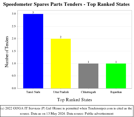Speedometer Spares Parts Live Tenders - Top Ranked States (by Number)