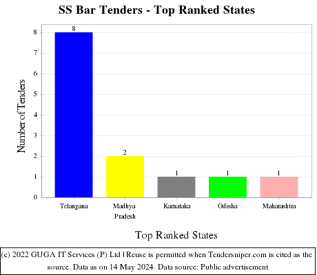 SS Bar Live Tenders - Top Ranked States (by Number)