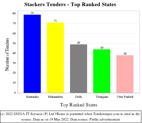 Stackers Live Tenders - Top Ranked States (by Number)