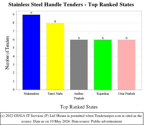 Stainless Steel Handle Live Tenders - Top Ranked States (by Number)