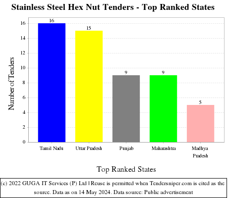 Stainless Steel Hex Nut Live Tenders - Top Ranked States (by Number)