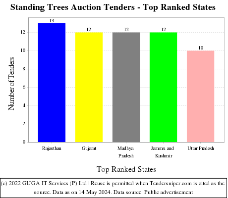 Standing Trees Auction Live Tenders - Top Ranked States (by Number)