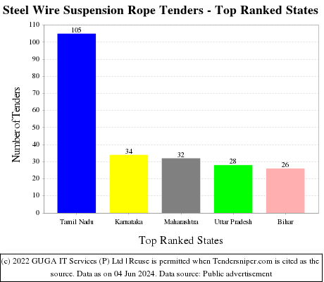 Steel Wire Suspension Rope Live Tenders - Top Ranked States (by Number)