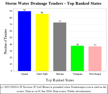 Storm Water Drainage Live Tenders - Top Ranked States (by Number)