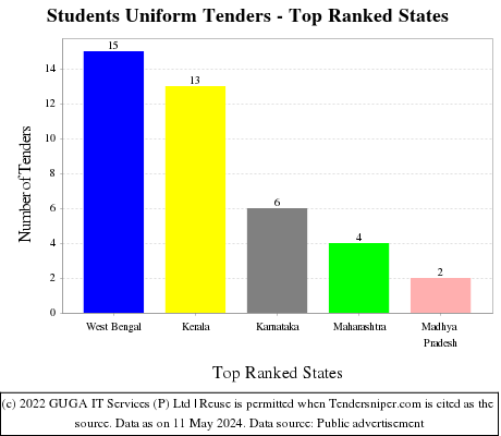 Students Uniform Live Tenders - Top Ranked States (by Number)