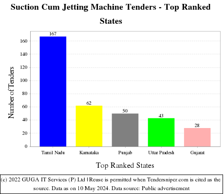 Suction Cum Jetting Machine Live Tenders - Top Ranked States (by Number)