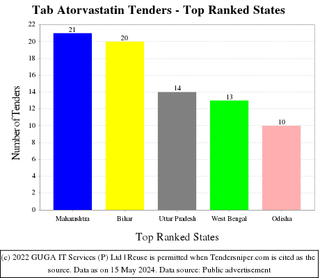Tab Atorvastatin Live Tenders - Top Ranked States (by Number)