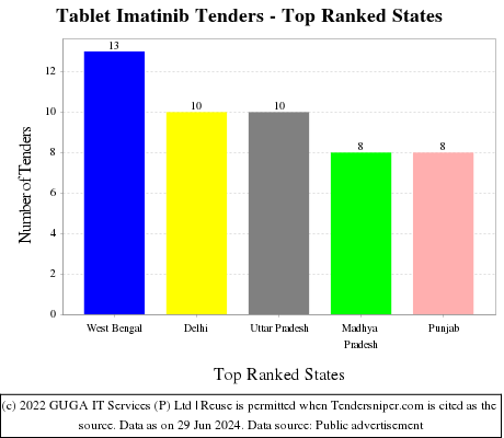 Tablet Imatinib Live Tenders - Top Ranked States (by Number)