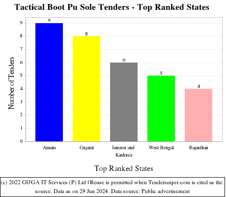 Tactical Boot Pu Sole Live Tenders - Top Ranked States (by Number)
