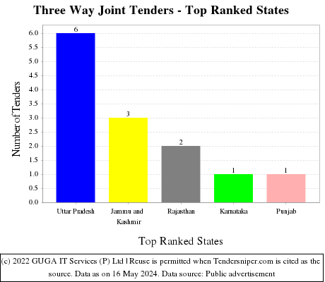 Three Way Joint Live Tenders - Top Ranked States (by Number)