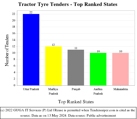 Tractor Tyre Live Tenders - Top Ranked States (by Number)