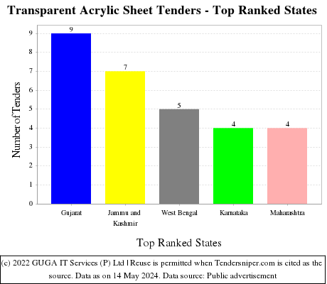 Transparent Acrylic Sheet Live Tenders - Top Ranked States (by Number)