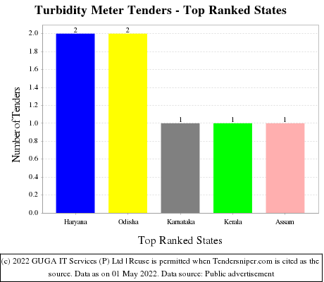 Turbidity Meter Live Tenders - Top Ranked States (by Number)