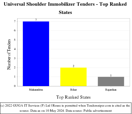 Universal Shoulder Immobilizer Live Tenders - Top Ranked States (by Number)