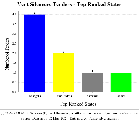 Vent Silencers Live Tenders - Top Ranked States (by Number)