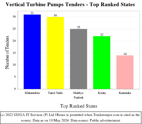 Vertical Turbine Pumps Live Tenders - Top Ranked States (by Number)