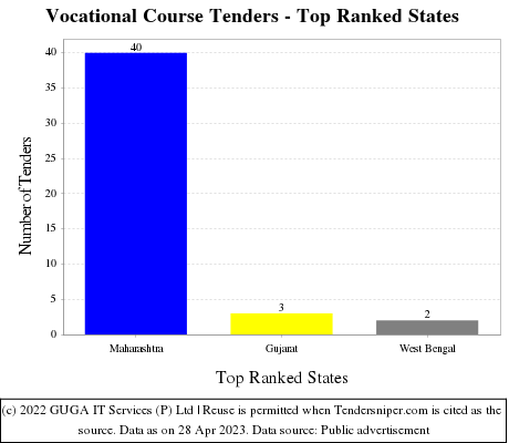 Vocational Course Live Tenders - Top Ranked States (by Number)