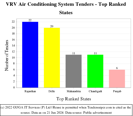 VRV Air Conditioning System Live Tenders - Top Ranked States (by Number)