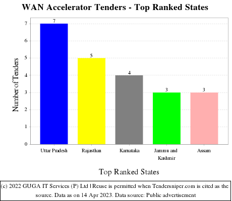 WAN Accelerator Live Tenders - Top Ranked States (by Number)