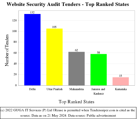 Website Security Audit Live Tenders - Top Ranked States (by Number)