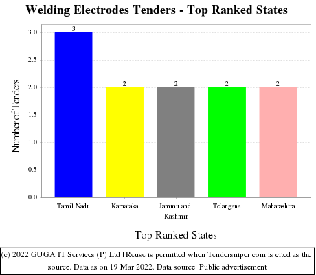 Welding Electrodes Live Tenders - Top Ranked States (by Number)