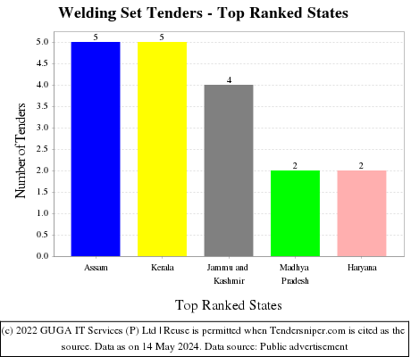 Welding Set Live Tenders - Top Ranked States (by Number)