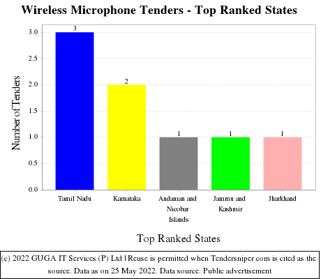 Wireless Microphone Live Tenders - Top Ranked States (by Number)