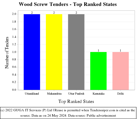 Wood Screw Live Tenders - Top Ranked States (by Number)