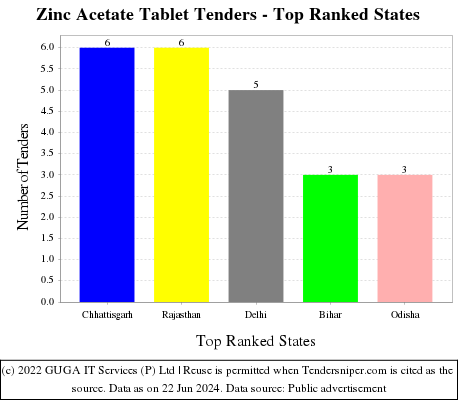 Zinc Acetate Tablet Live Tenders - Top Ranked States (by Number)