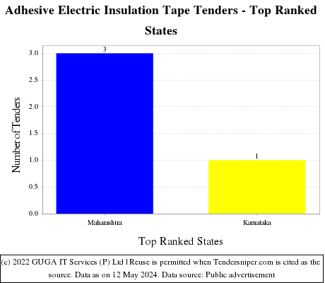 Adhesive Electric Insulation Tape Live Tenders - Top Ranked States (by Number)