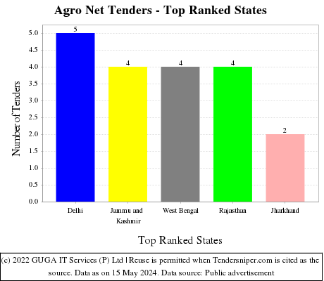 Agro Net Live Tenders - Top Ranked States (by Number)