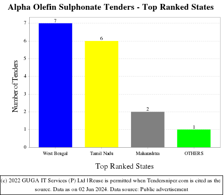 Alpha Olefin Sulphonate Live Tenders - Top Ranked States (by Number)