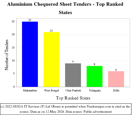 Aluminium Chequered Sheet Live Tenders - Top Ranked States (by Number)