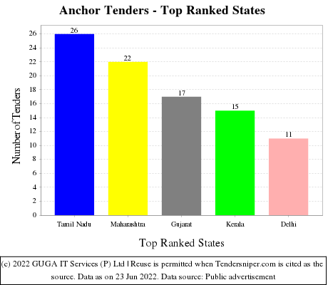Anchor Live Tenders - Top Ranked States (by Number)