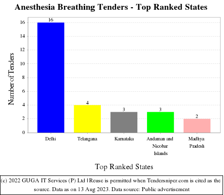 Anesthesia Breathing Live Tenders - Top Ranked States (by Number)